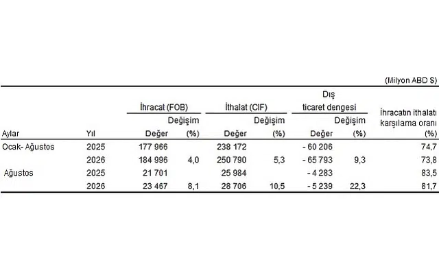 Dış Ticaret İstatistikleri, Ağustos 2026