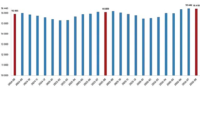 Ücretli Çalışan İstatistikleri, Ağustos 2026 Bugün 12.55